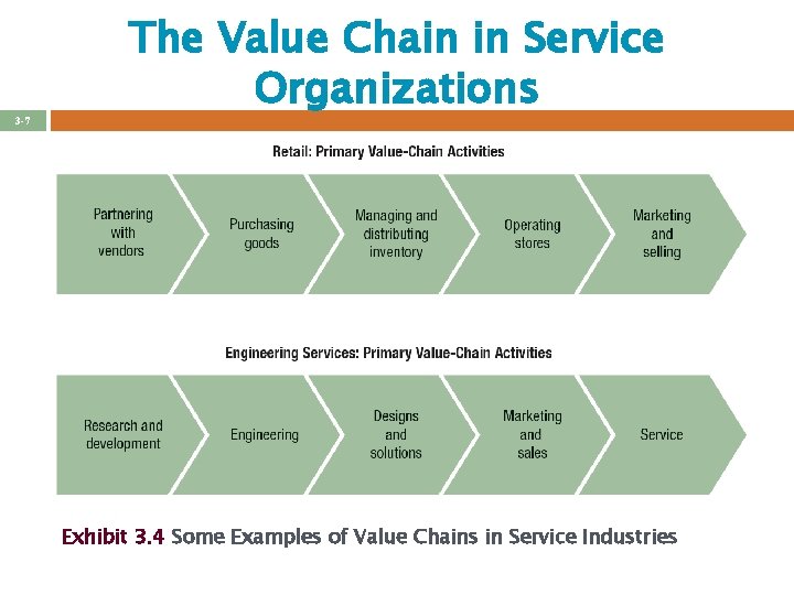 3 -7 The Value Chain in Service Organizations Exhibit 3. 4 Some Examples of 3 -7 The Value Chain in Service Organizations Exhibit 3. 4 Some Examples of