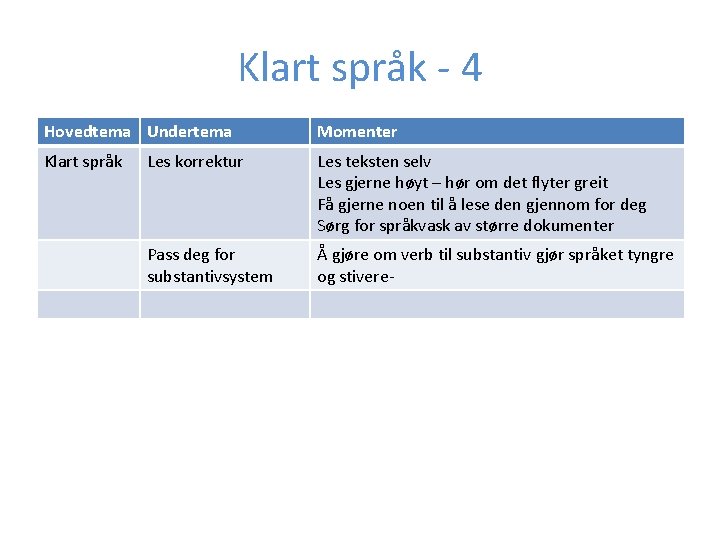 Klart språk 4 Hovedtema Undertema Momenter Klart språk Les korrektur Les teksten selv Les