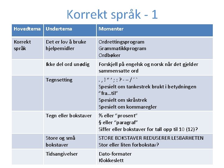 Korrekt språk 1 Hovedtema Undertema Momenter Korrekt språk Det er lov å bruke hjelpemidler