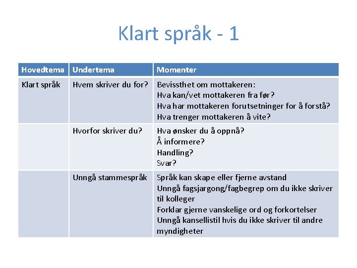 Klart språk 1 Hovedtema Undertema Klart språk Momenter Hvem skriver du for? Bevissthet om