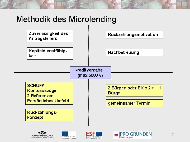 Methodik des Microlending Zuverlässigkeit des Antragstellers Rückzahlungsmotivation Kapitaldienstfähigkeit Nachbetreuung Kreditvergabe (max. 5000 €) SCHUFA