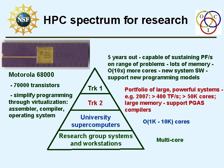 HPC spectrum for research O C I 5 years out - capable of sustaining