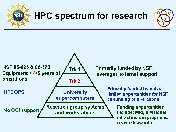 HPC spectrum for research O C I NSF 05 -625 & 06 -573 Equipment