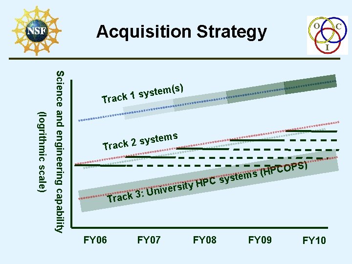 O Acquisition Strategy C I (logrithmic scale) Science and engineering capability (s) tem s