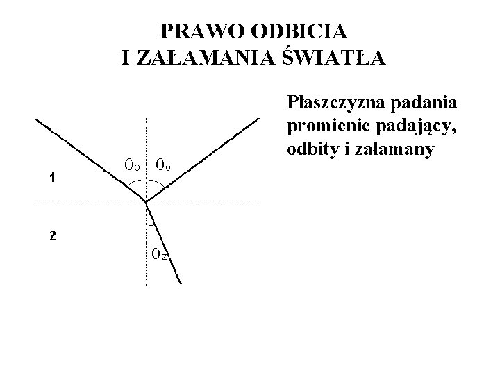 PRAWO ODBICIA I ZAŁAMANIA ŚWIATŁA Płaszczyzna padania promienie padający, odbity i załamany PRAWO ODBICIA I ZAŁAMANIA ŚWIATŁA Płaszczyzna padania promienie padający, odbity i załamany