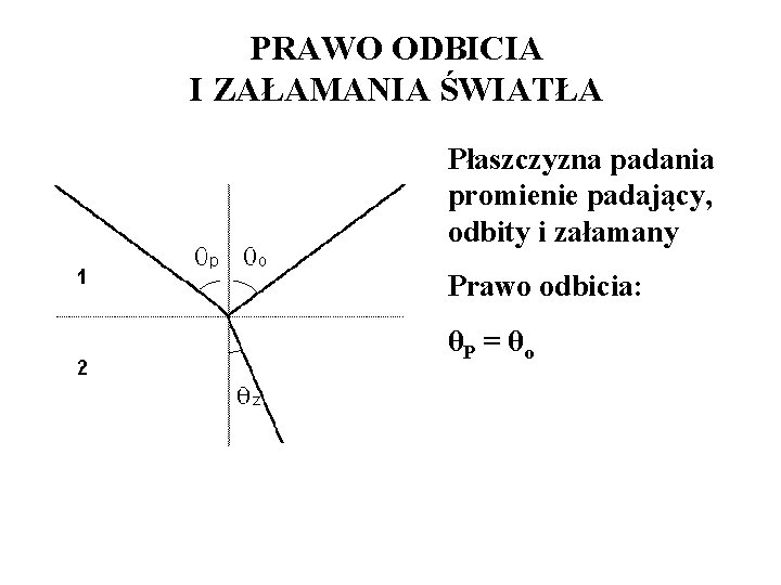 PRAWO ODBICIA I ZAŁAMANIA ŚWIATŁA Płaszczyzna padania promienie padający, odbity i załamany Prawo odbicia: PRAWO ODBICIA I ZAŁAMANIA ŚWIATŁA Płaszczyzna padania promienie padający, odbity i załamany Prawo odbicia: