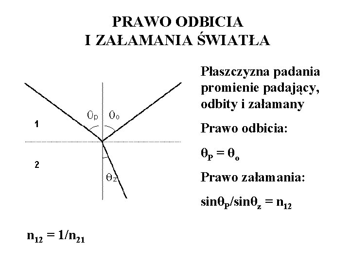 PRAWO ODBICIA I ZAŁAMANIA ŚWIATŁA Płaszczyzna padania promienie padający, odbity i załamany Prawo odbicia: PRAWO ODBICIA I ZAŁAMANIA ŚWIATŁA Płaszczyzna padania promienie padający, odbity i załamany Prawo odbicia: