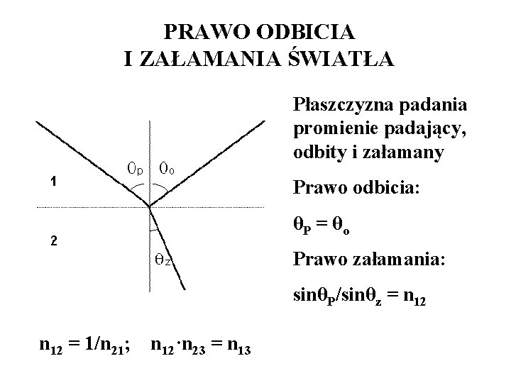 PRAWO ODBICIA I ZAŁAMANIA ŚWIATŁA Płaszczyzna padania promienie padający, odbity i załamany Prawo odbicia: PRAWO ODBICIA I ZAŁAMANIA ŚWIATŁA Płaszczyzna padania promienie padający, odbity i załamany Prawo odbicia: