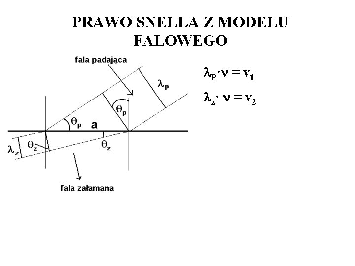 PRAWO SNELLA Z MODELU FALOWEGO P· = v 1 z· = v 2 PRAWO SNELLA Z MODELU FALOWEGO P· = v 1 z· = v 2