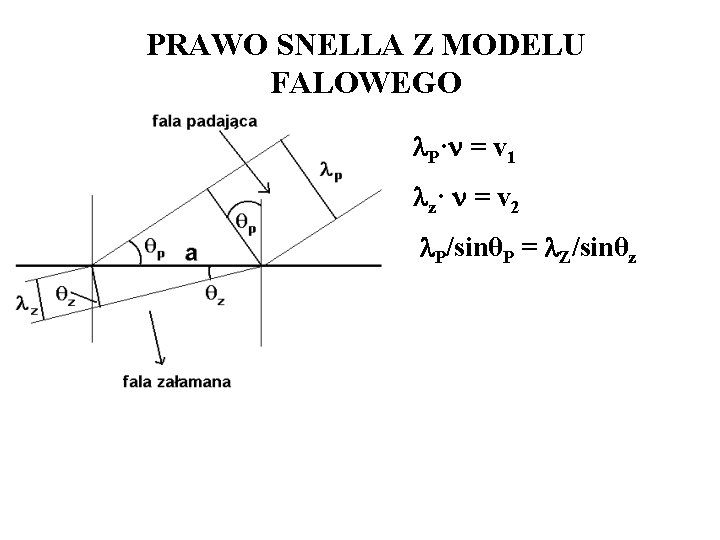 PRAWO SNELLA Z MODELU FALOWEGO P· = v 1 z· = v 2 P/sinθP PRAWO SNELLA Z MODELU FALOWEGO P· = v 1 z· = v 2 P/sinθP