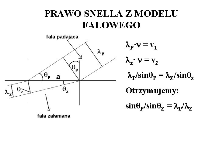 PRAWO SNELLA Z MODELU FALOWEGO P· = v 1 z· = v 2 P/sinθP PRAWO SNELLA Z MODELU FALOWEGO P· = v 1 z· = v 2 P/sinθP