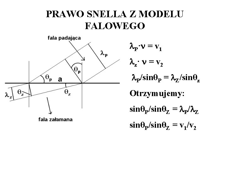 PRAWO SNELLA Z MODELU FALOWEGO P· = v 1 z· = v 2 P/sinθP PRAWO SNELLA Z MODELU FALOWEGO P· = v 1 z· = v 2 P/sinθP