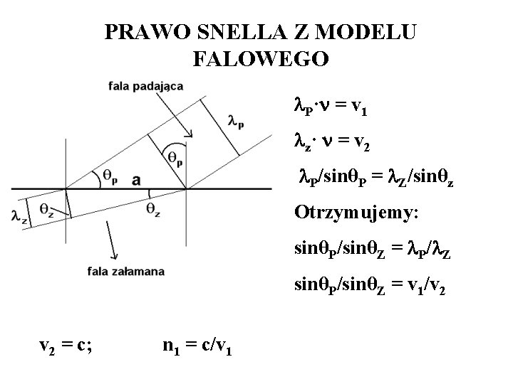 PRAWO SNELLA Z MODELU FALOWEGO P· = v 1 z· = v 2 P/sinθP PRAWO SNELLA Z MODELU FALOWEGO P· = v 1 z· = v 2 P/sinθP