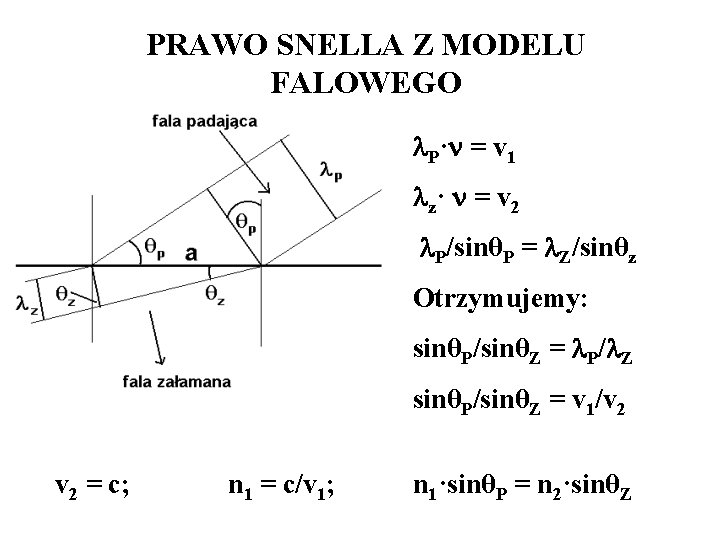 PRAWO SNELLA Z MODELU FALOWEGO P· = v 1 z· = v 2 P/sinθP PRAWO SNELLA Z MODELU FALOWEGO P· = v 1 z· = v 2 P/sinθP