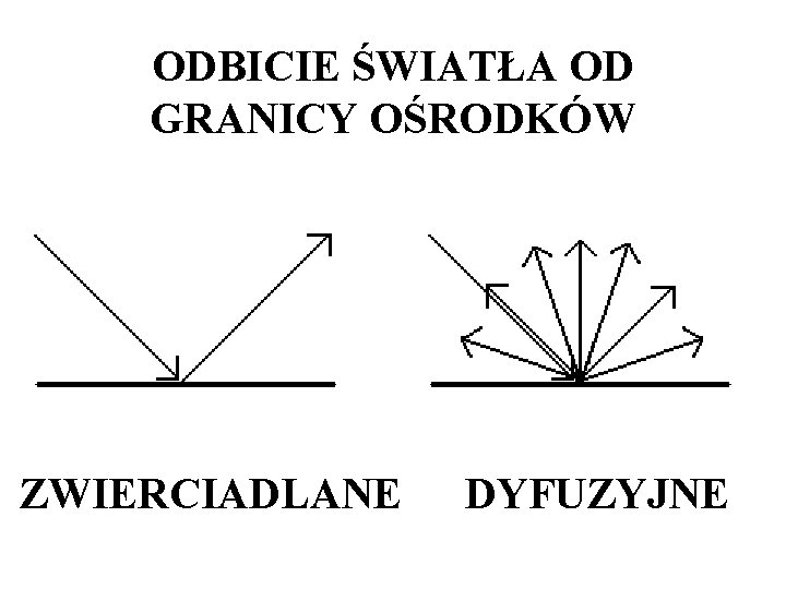 ODBICIE ŚWIATŁA OD GRANICY OŚRODKÓW ZWIERCIADLANE DYFUZYJNE ODBICIE ŚWIATŁA OD GRANICY OŚRODKÓW ZWIERCIADLANE DYFUZYJNE