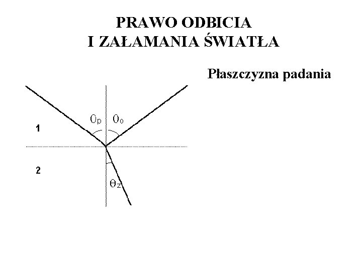 PRAWO ODBICIA I ZAŁAMANIA ŚWIATŁA Płaszczyzna padania PRAWO ODBICIA I ZAŁAMANIA ŚWIATŁA Płaszczyzna padania