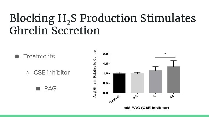 Blocking H 2 S Production Stimulates Ghrelin Secretion ● Treatments ○ CSE inhibitor ■