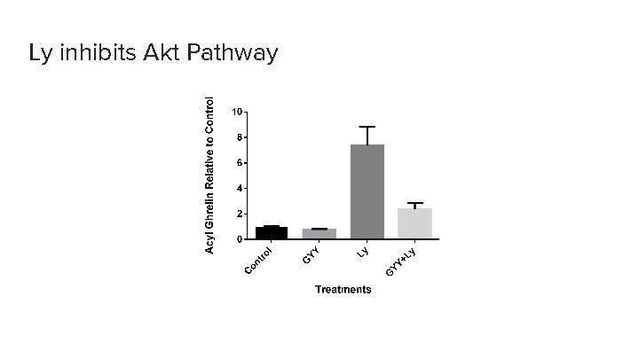 Ly inhibits Akt Pathway 