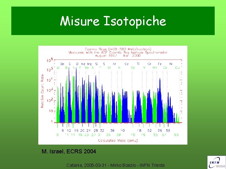 Misure Isotopiche M. Israel, ECRS 2004 Catania, 2005 -03 -31 - Mirko Boezio -