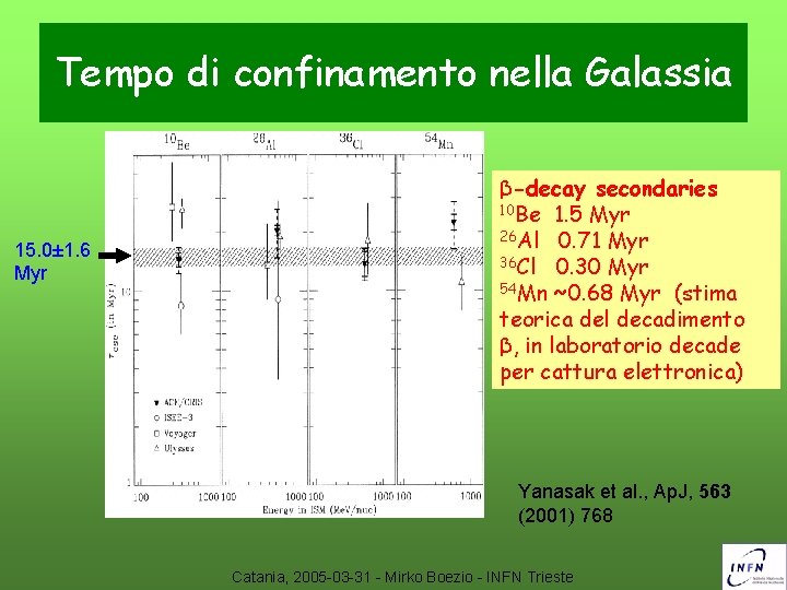 Tempo di confinamento nella Galassia 15. 0± 1. 6 Myr β-decay secondaries 10 Be
