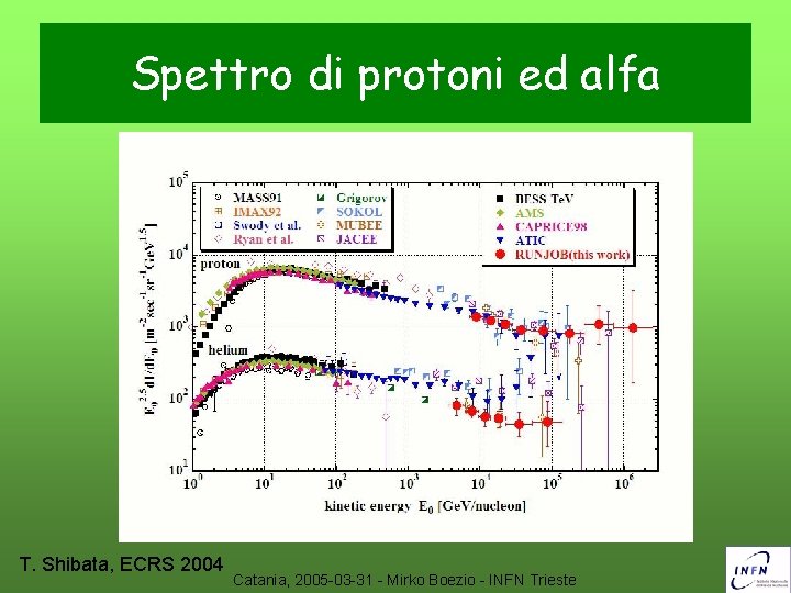 Spettro di protoni ed alfa T. Shibata, ECRS 2004 Catania, 2005 -03 -31 -