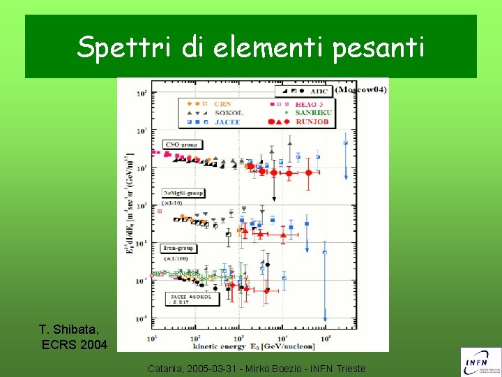 Spettri di elementi pesanti T. Shibata, ECRS 2004 Catania, 2005 -03 -31 - Mirko