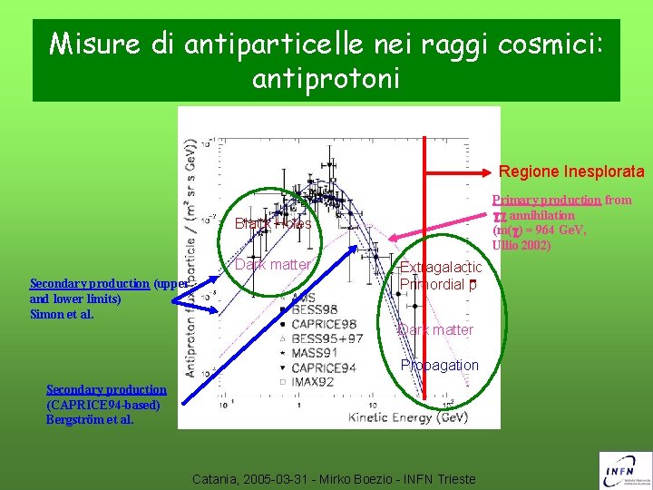 Misure di antiparticelle nei raggi cosmici: antiprotoni Regione Inesplorata Primary production from annihilation (m(
