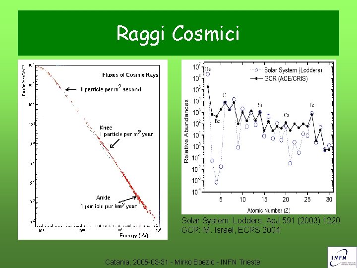 Raggi Cosmici Solar System: Lodders, Ap. J 591 (2003) 1220 GCR: M. Israel, ECRS
