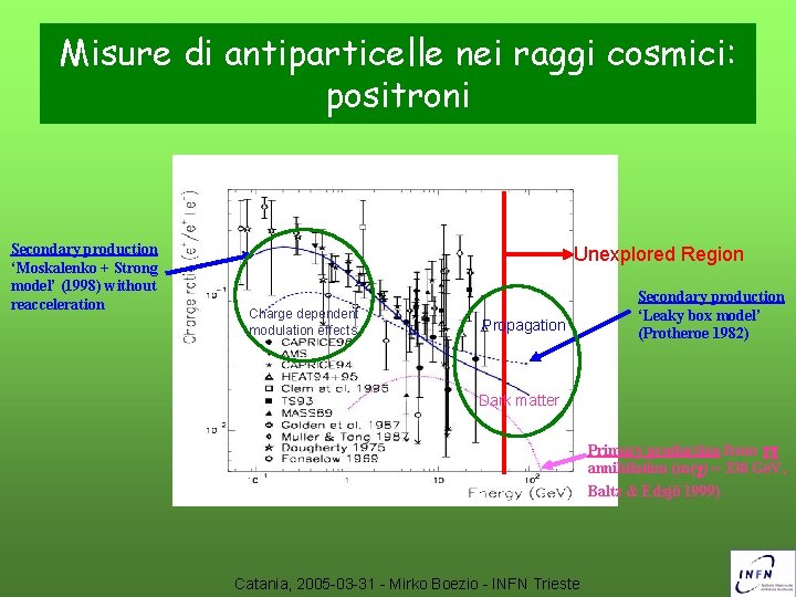 Misure di antiparticelle nei raggi cosmici: positroni Secondary production ‘Moskalenko + Strong model’ (1998)