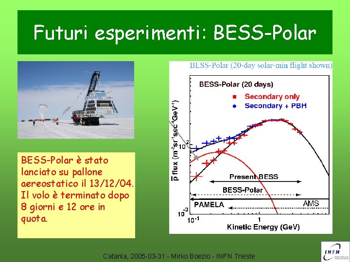 Futuri esperimenti: BESS-Polar è stato lanciato su pallone aereostatico il 13/12/04. Il volo è