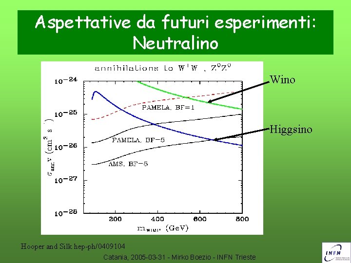 Aspettative da futuri esperimenti: Neutralino Wino Higgsino Hooper and Silk hep-ph/0409104 Catania, 2005 -03