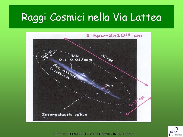 Raggi Cosmici nella Via Lattea Catania, 2005 -03 -31 - Mirko Boezio - INFN