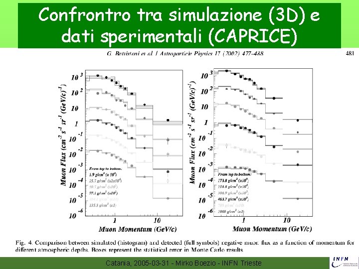 Confrontro tra simulazione (3 D) e dati sperimentali (CAPRICE) Catania, 2005 -03 -31 -