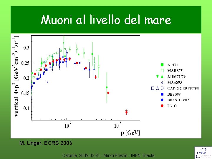 Muoni al livello del mare M. Unger, ECRS 2003 Catania, 2005 -03 -31 -