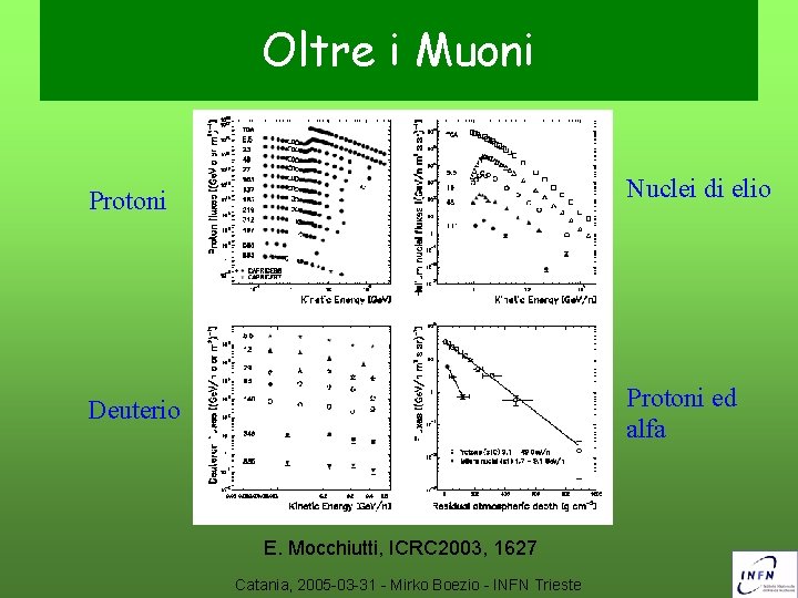 Oltre i Muoni Protoni Nuclei di elio Deuterio Protoni ed alfa E. Mocchiutti, ICRC
