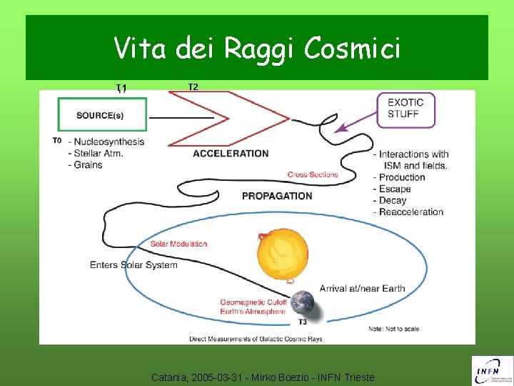 Vita dei Raggi Cosmici T 1 T 2 Catania, 2005 -03 -31 - Mirko