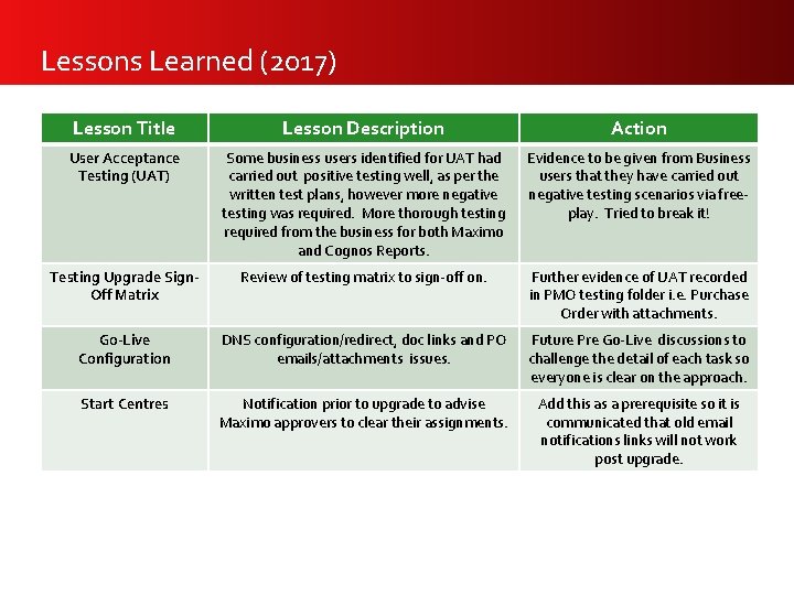 Lessons Learned (2017) Lesson Title Lesson Description Action User Acceptance Testing (UAT) Some business