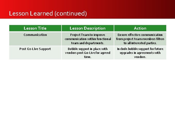 Lesson Learned (continued) Lesson Title Lesson Description Action Communication Project Team to improve communication
