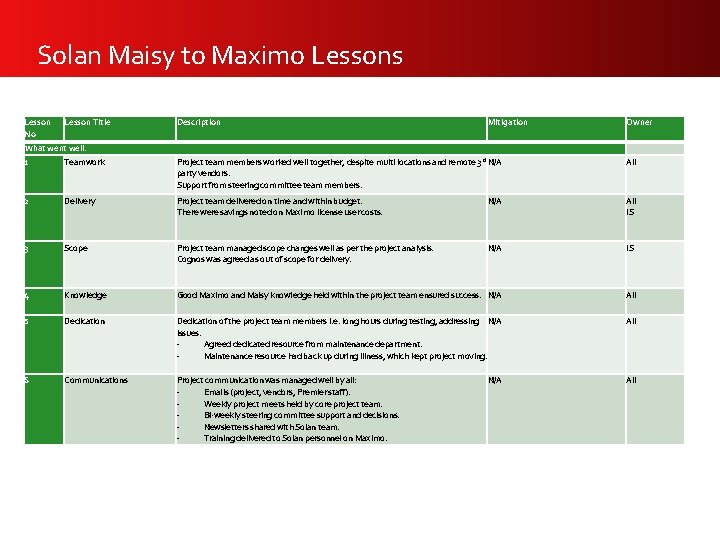 Solan Maisy to Maximo Lessons Lesson No Lesson Title Description Mitigation What went well: