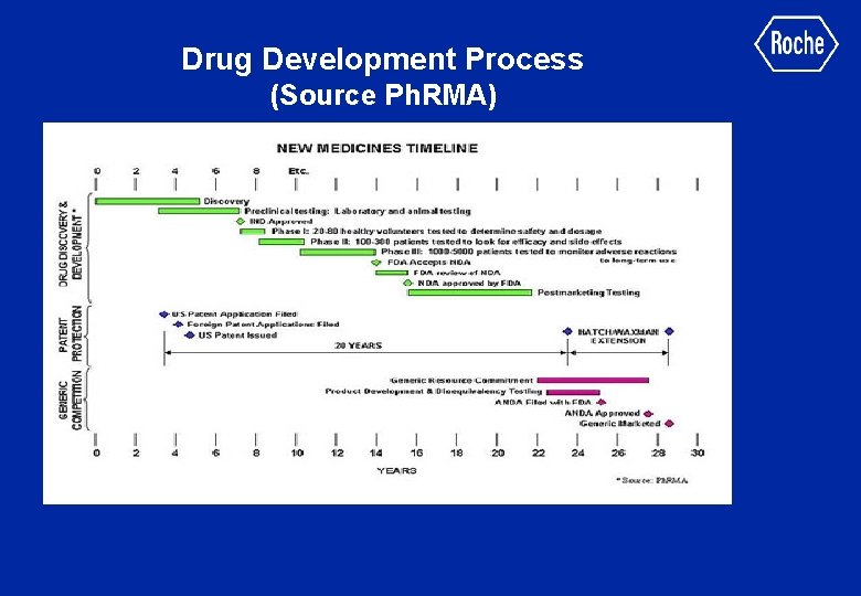 Drug Development Process (Source Ph. RMA) 