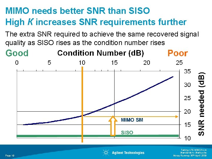 MIMO needs better SNR than SISO High К increases SNR requirements further The extra