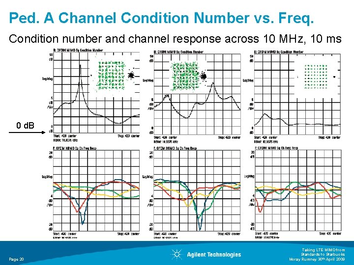 Ped. A Channel Condition Number vs. Freq. Condition number and channel response across 10