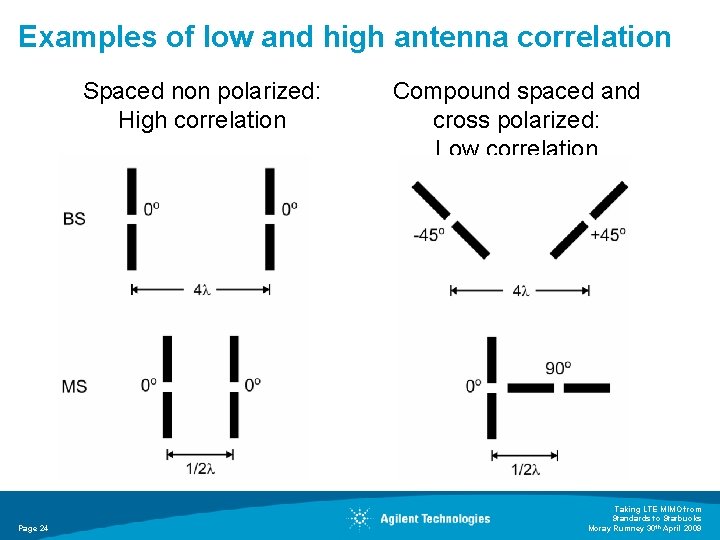 Examples of low and high antenna correlation Spaced non polarized: High correlation Concepts of