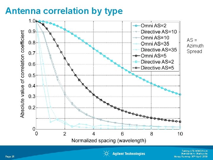 Antenna correlation by type AS = Azimuth Spread Concepts of 3 GPP LTE 9