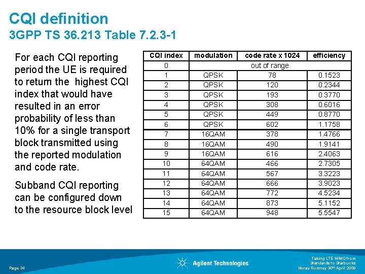 CQI definition 3 GPP TS 36. 213 Table 7. 2. 3 -1 For each