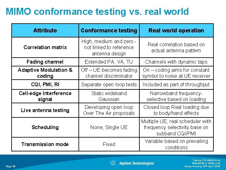 MIMO conformance testing vs. real world Attribute Conformance testing Real world operation Correlation matrix