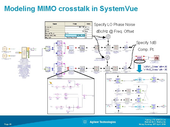 Modeling MIMO crosstalk in System. Vue Specify LO Phase Noise d. Bc/Hz @ Freq.