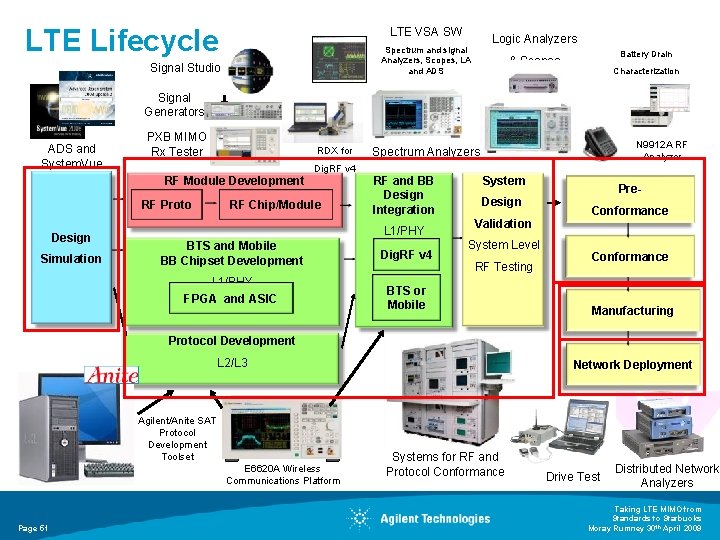 LTE Lifecycle LTE VSA SW Logic Analyzers Spectrum and signal Analyzers, Scopes, LA and