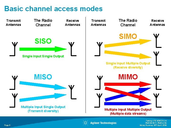 Basic channel access modes The Radio Channel Transmit Antennas Receive Antennas SISO Transmit Antennas