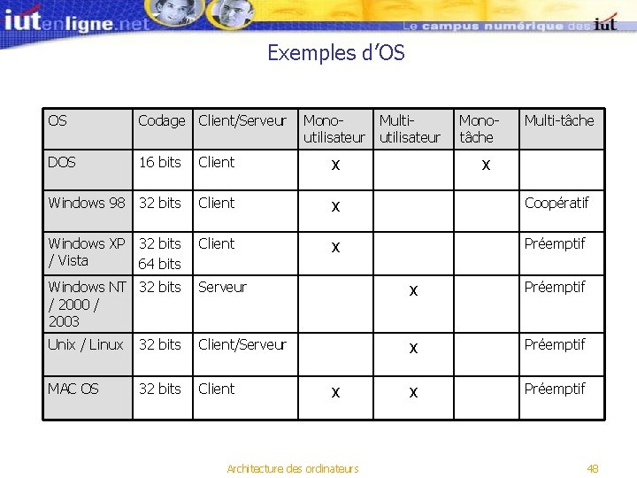 Exemples d’OS OS Codage Client/Serveur Mono. Multiutilisateur DOS 16 bits Client x Windows 98